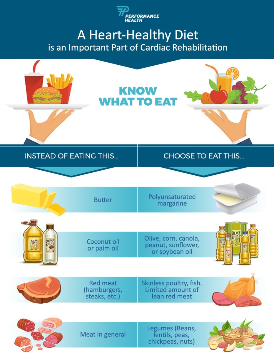 Cardiac Rehabilitation: Nutrition & Heart-Healthy Habits ...