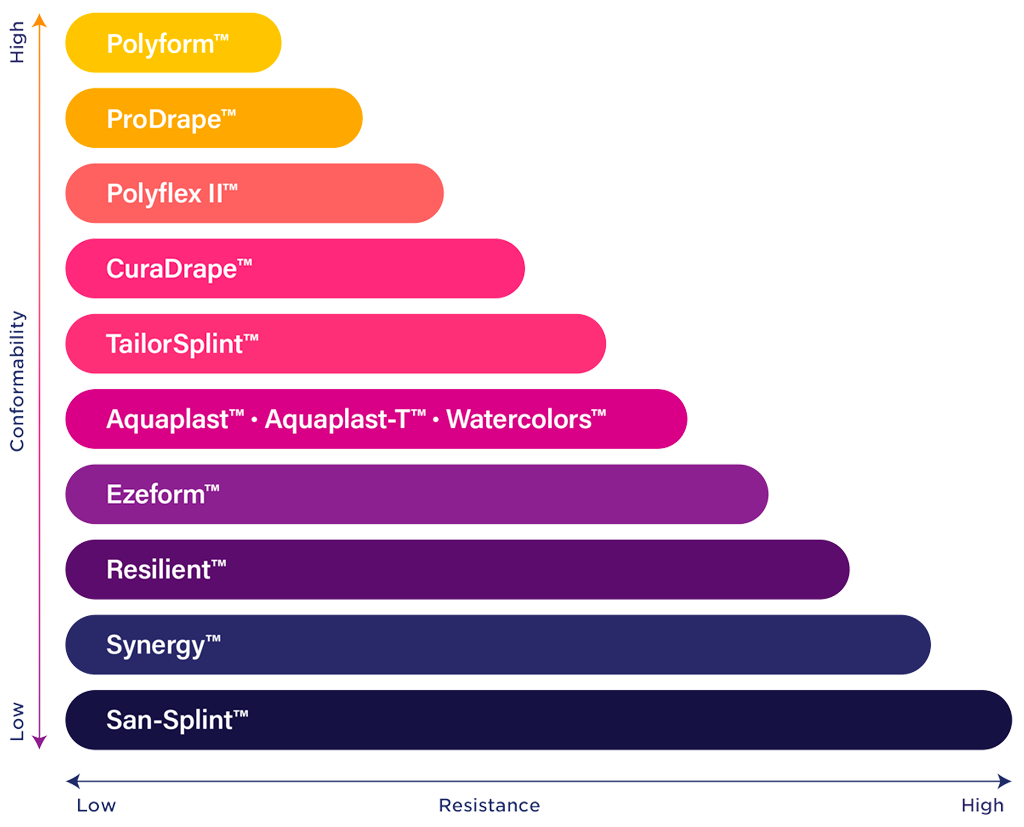 comformablity vs resistance graph of rolyan materials